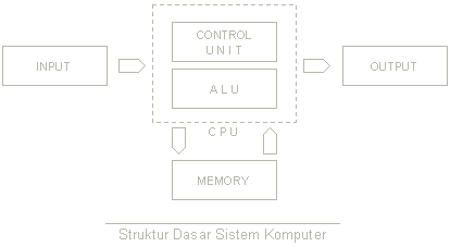 Struktur Dasar Komputer